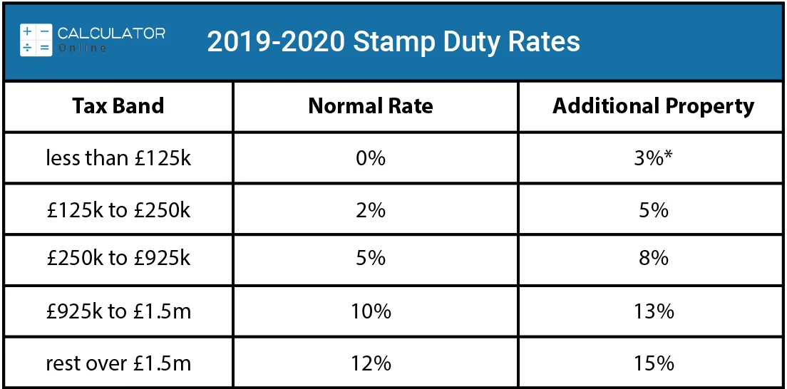 stamp duty rates 2019-2020